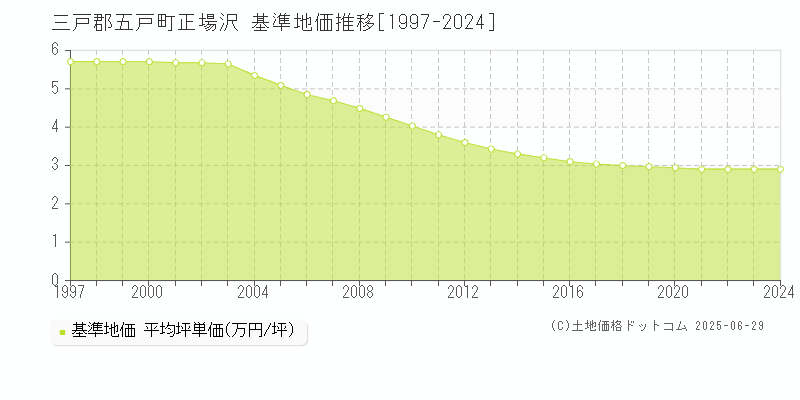 正場沢(三戸郡五戸町)の基準地価推移グラフ(坪単価)[1997-2024年]