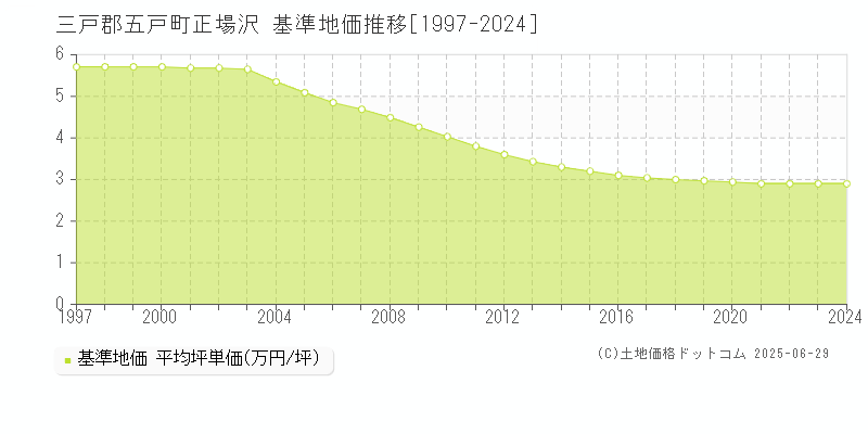 三戸郡五戸町正場沢の基準地価推移グラフ 