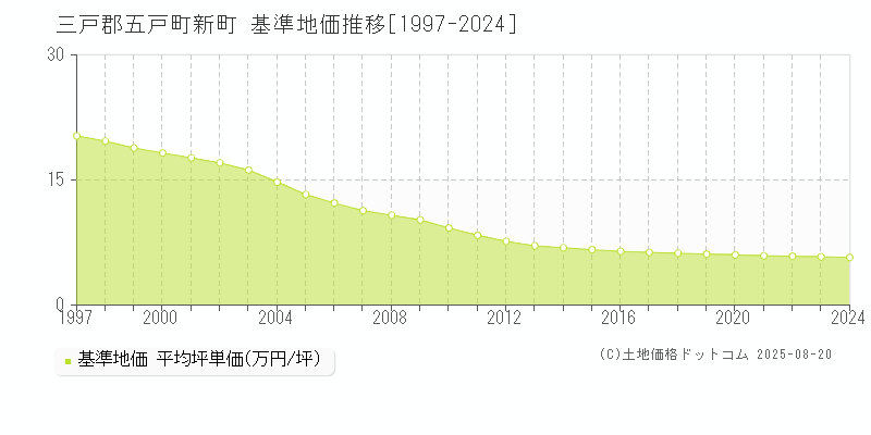 三戸郡五戸町新町の基準地価推移グラフ 