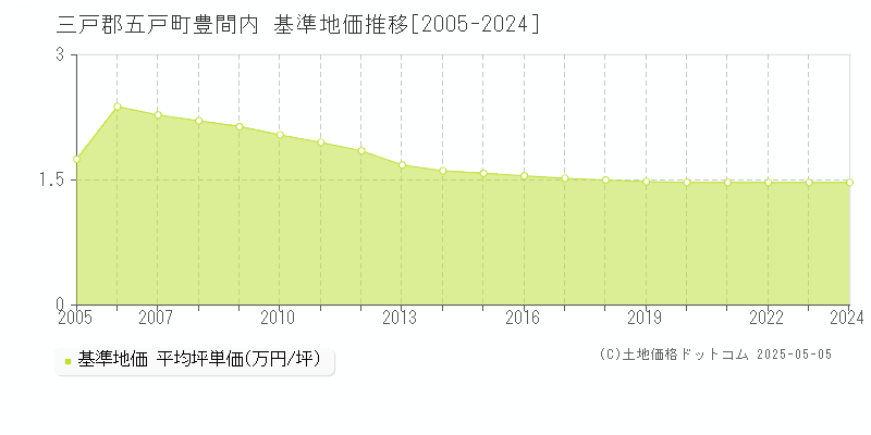 豊間内(三戸郡五戸町)の基準地価推移グラフ(坪単価)[2005-2024年]
