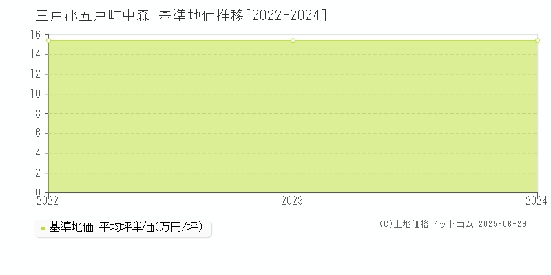 三戸郡五戸町中森の基準地価推移グラフ 