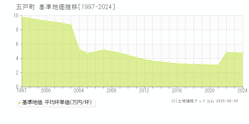 五戸町(青森県)の基準地価推移グラフ(坪単価)[1997-2024年]