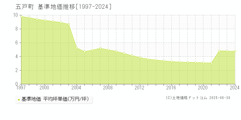 三戸郡五戸町全域の基準地価推移グラフ 