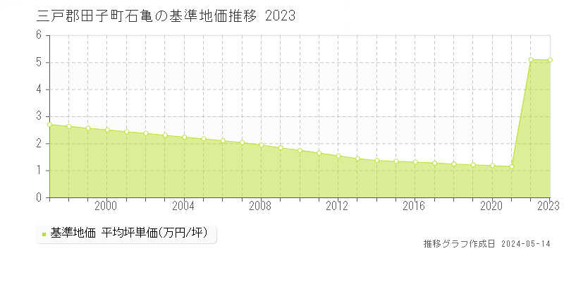 三戸郡田子町石亀の基準地価推移グラフ 