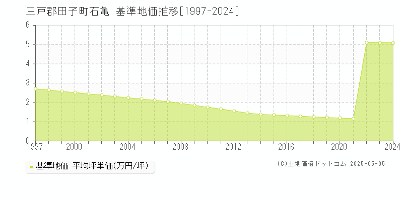 石亀(三戸郡田子町)の基準地価推移グラフ(坪単価)[1997-2024年]