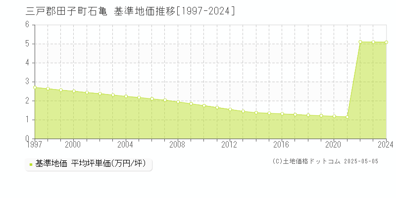 三戸郡田子町石亀の基準地価推移グラフ 