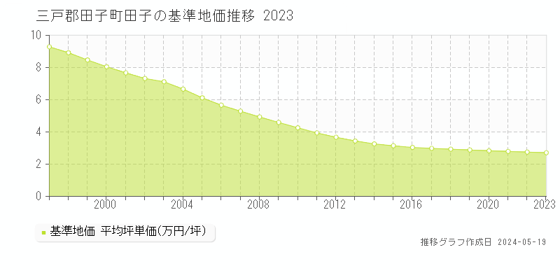 三戸郡田子町田子の基準地価推移グラフ 