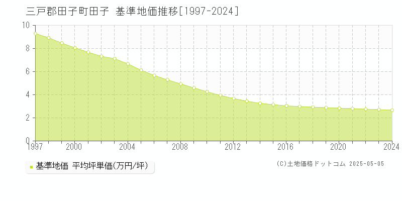 田子(三戸郡田子町)の基準地価推移グラフ(坪単価)[1997-2024年]