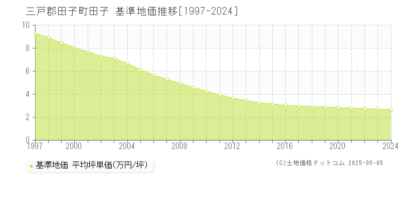 三戸郡田子町田子の基準地価推移グラフ 