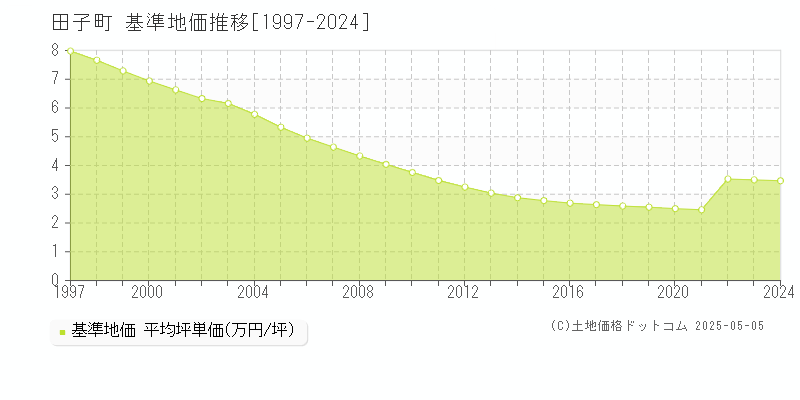 田子町(青森県)の基準地価推移グラフ(坪単価)[1997-2024年]