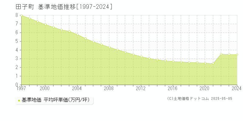 三戸郡田子町全域の基準地価推移グラフ 