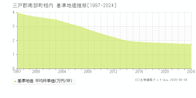 相内(三戸郡南部町)の基準地価推移グラフ(坪単価)[1997-2024年]