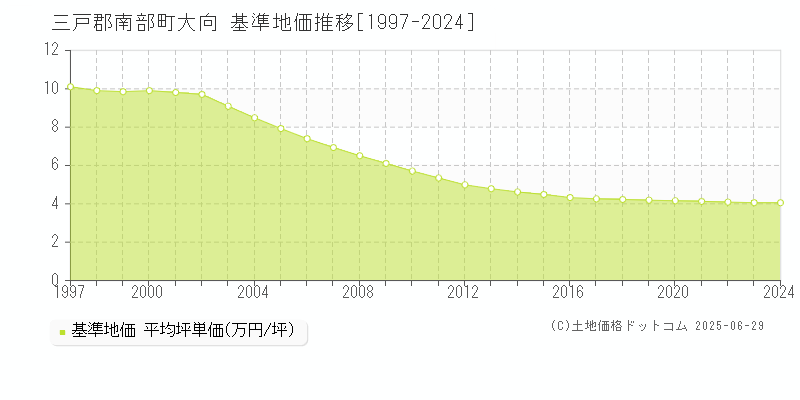 大向(三戸郡南部町)の基準地価推移グラフ(坪単価)[1997-2024年]