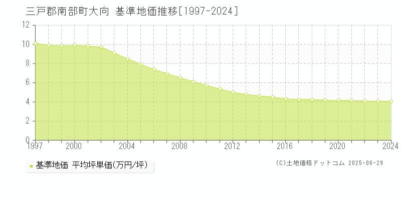 三戸郡南部町大向の基準地価推移グラフ 