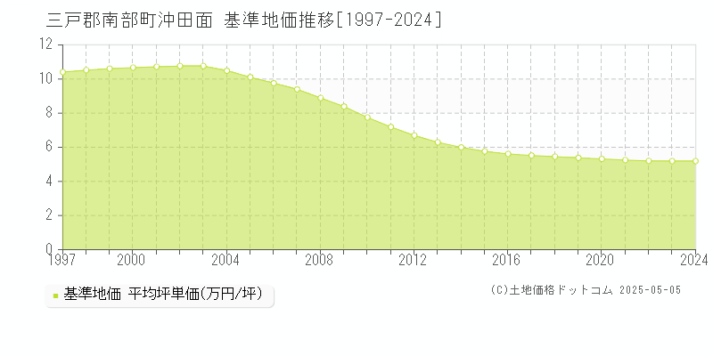 沖田面(三戸郡南部町)の基準地価推移グラフ(坪単価)[1997-2024年]