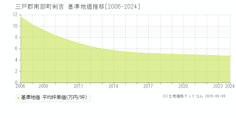 剣吉(三戸郡南部町)の基準地価推移グラフ(坪単価)[2006-2024年]