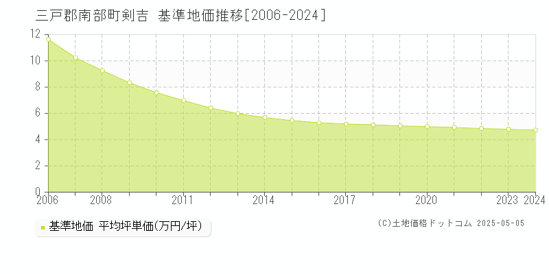 三戸郡南部町剣吉の基準地価推移グラフ 