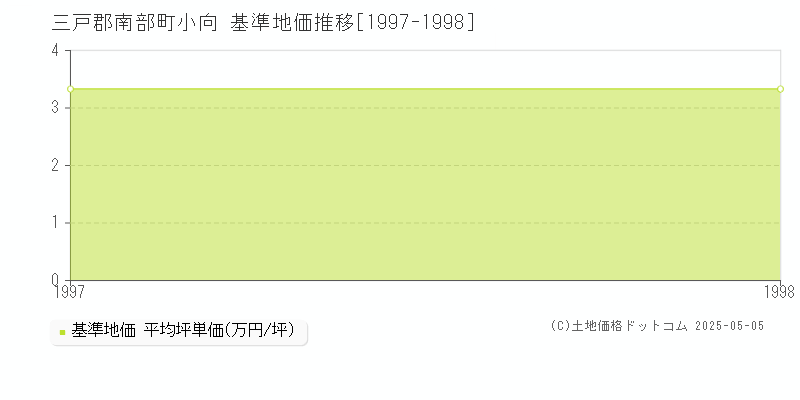 小向(三戸郡南部町)の基準地価推移グラフ(坪単価)[1997-1998年]