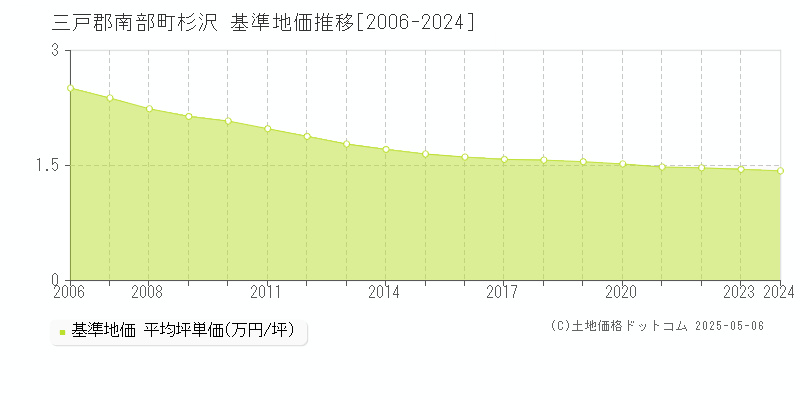 杉沢(三戸郡南部町)の基準地価推移グラフ(坪単価)[2006-2024年]
