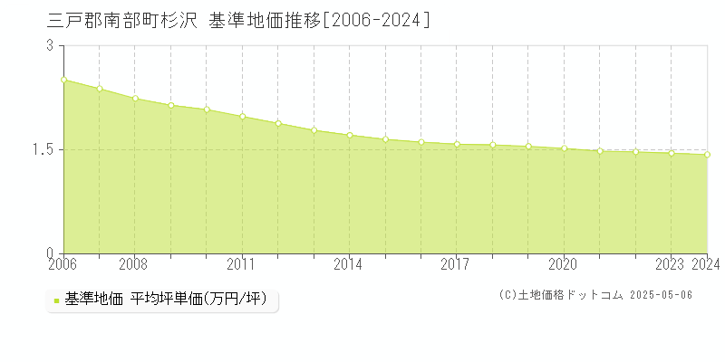 三戸郡南部町杉沢の基準地価推移グラフ 