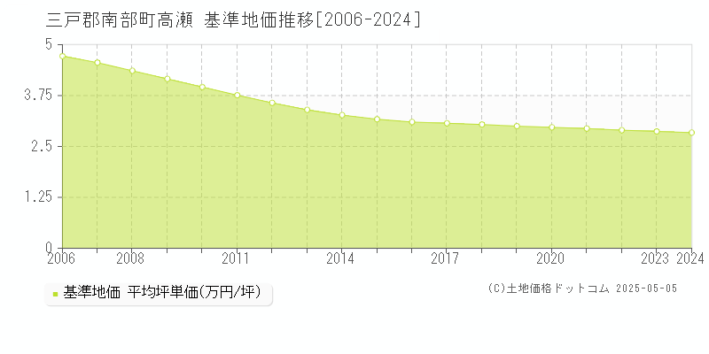 高瀬(三戸郡南部町)の基準地価推移グラフ(坪単価)[2006-2024年]