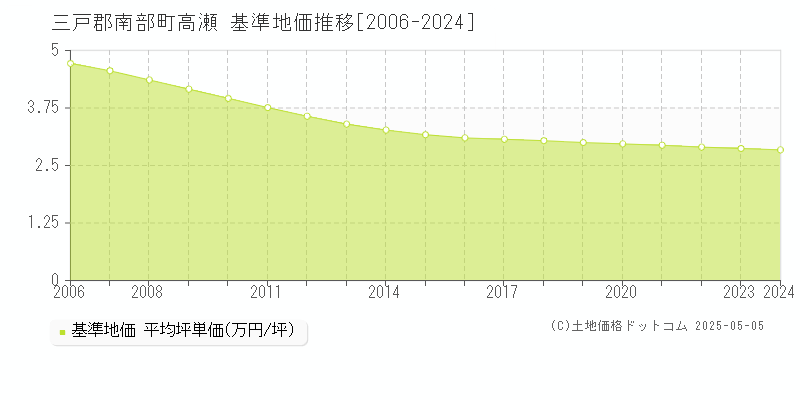 三戸郡南部町高瀬の基準地価推移グラフ 