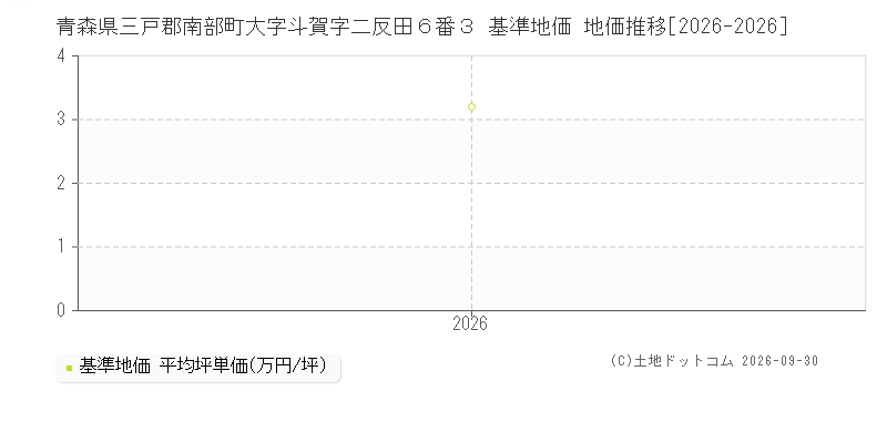 青森県三戸郡南部町大字斗賀字二反田６番３ 基準地価 地価推移[2026-2026]