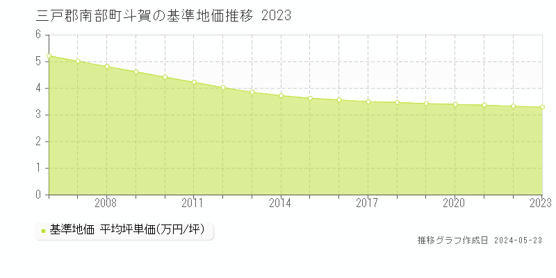 三戸郡南部町斗賀の基準地価推移グラフ 