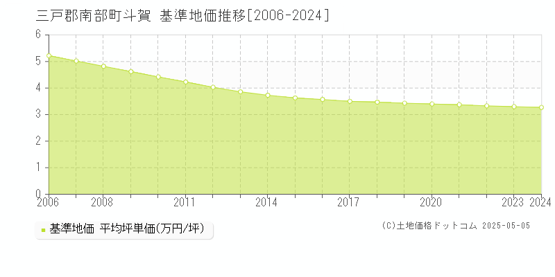 斗賀(三戸郡南部町)の基準地価推移グラフ(坪単価)[2006-2024年]