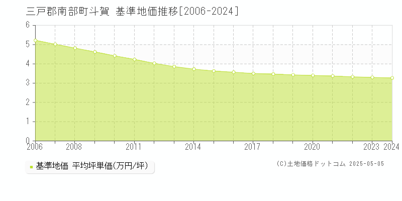 三戸郡南部町斗賀の基準地価推移グラフ 