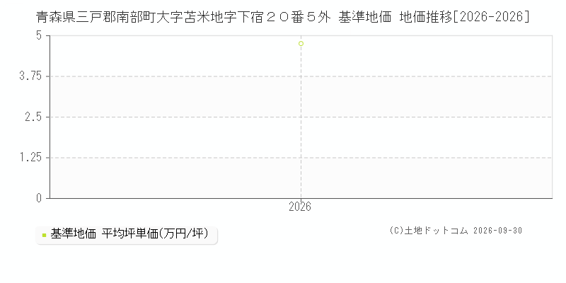 青森県三戸郡南部町大字苫米地字下宿２０番５外 基準地価 地価推移[2026-2026]