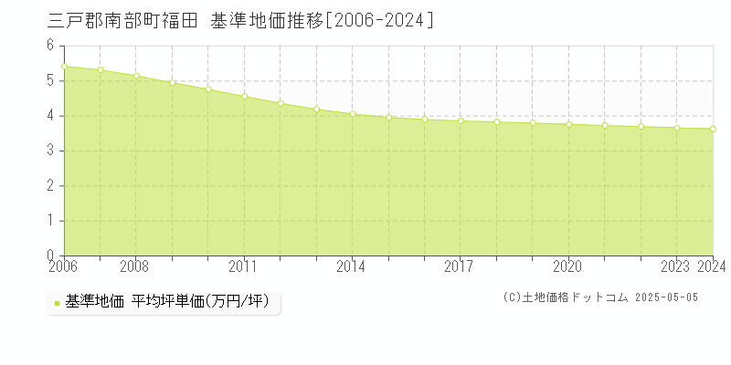 福田(三戸郡南部町)の基準地価推移グラフ(坪単価)[2006-2024年]