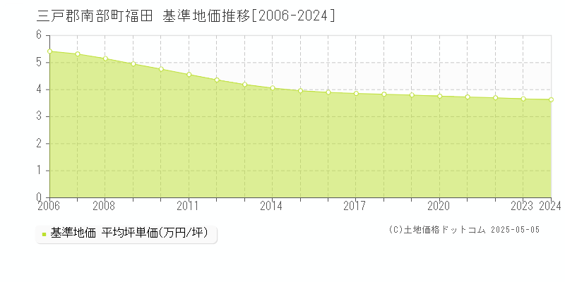 三戸郡南部町福田の基準地価推移グラフ 