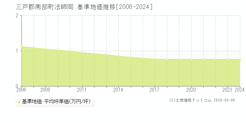 法師岡(三戸郡南部町)の基準地価推移グラフ(坪単価)[2006-2024年]