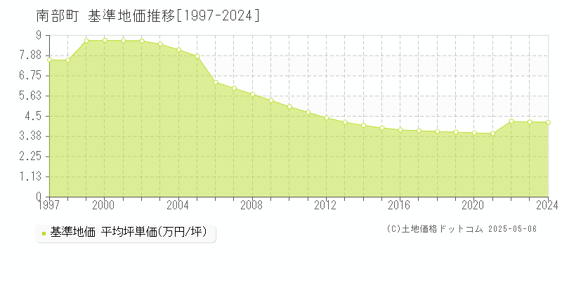 南部町(青森県)の基準地価推移グラフ(坪単価)[1997-2024年]
