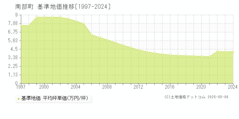 三戸郡南部町全域の基準地価推移グラフ 