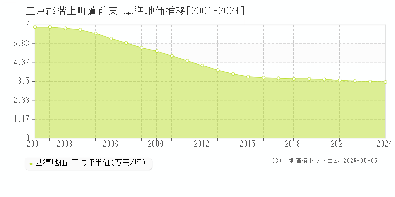 蒼前東(三戸郡階上町)の基準地価推移グラフ(坪単価)[2001-2024年]