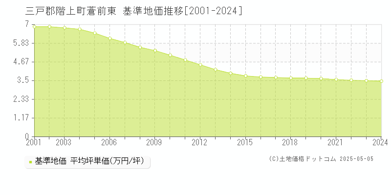 三戸郡階上町蒼前東の基準地価推移グラフ 