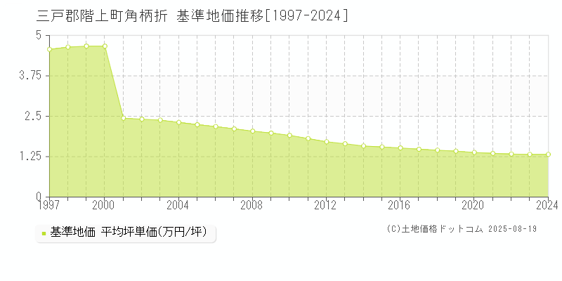 角柄折(三戸郡階上町)の基準地価推移グラフ(坪単価)[1997-2024年]