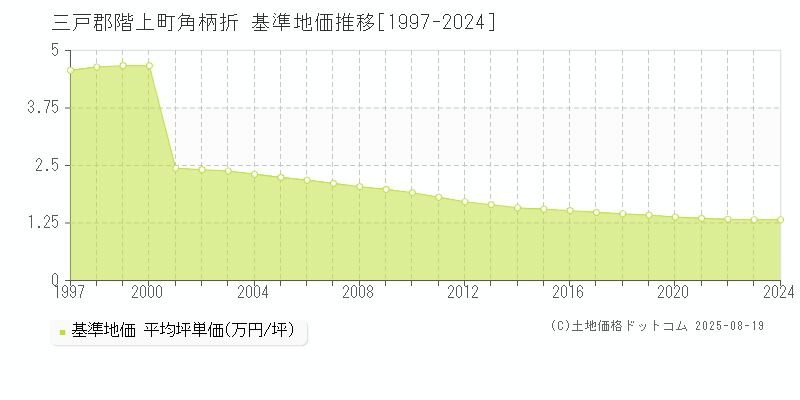 三戸郡階上町角柄折の基準地価推移グラフ 