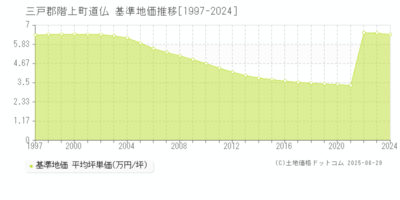 三戸郡階上町道仏の基準地価推移グラフ 