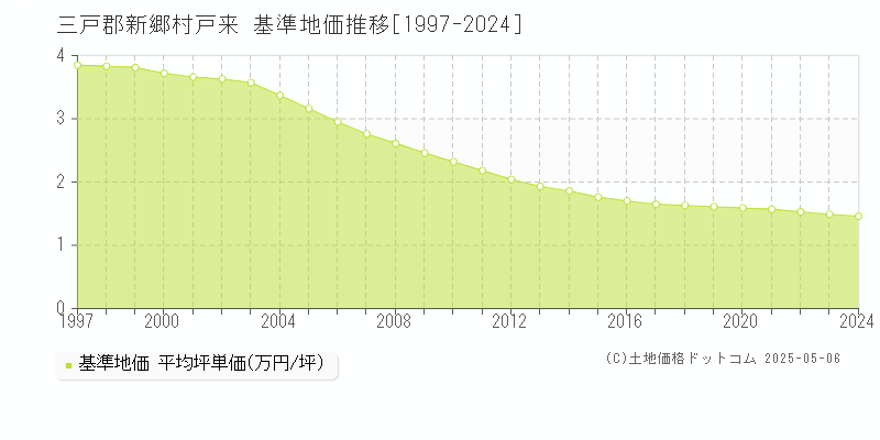 戸来(三戸郡新郷村)の基準地価推移グラフ(坪単価)[1997-2024年]