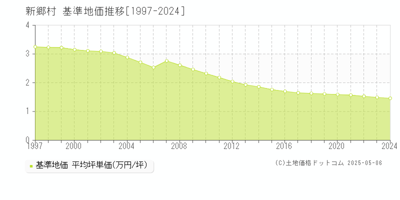 新郷村(青森県)の基準地価推移グラフ(坪単価)[1997-2024年]