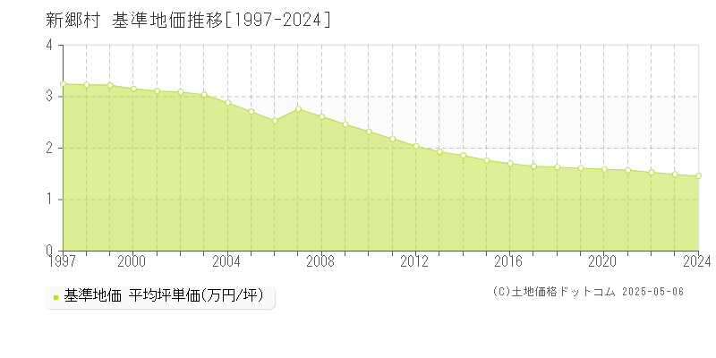 三戸郡新郷村全域の基準地価推移グラフ 