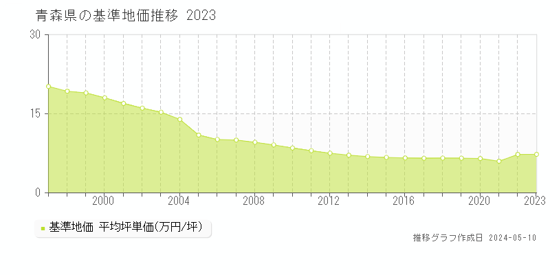 青森県の基準地価推移グラフ 