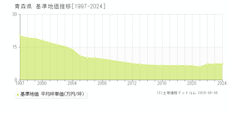 青森県の基準地価推移グラフ(坪単価)[1997-2024年]