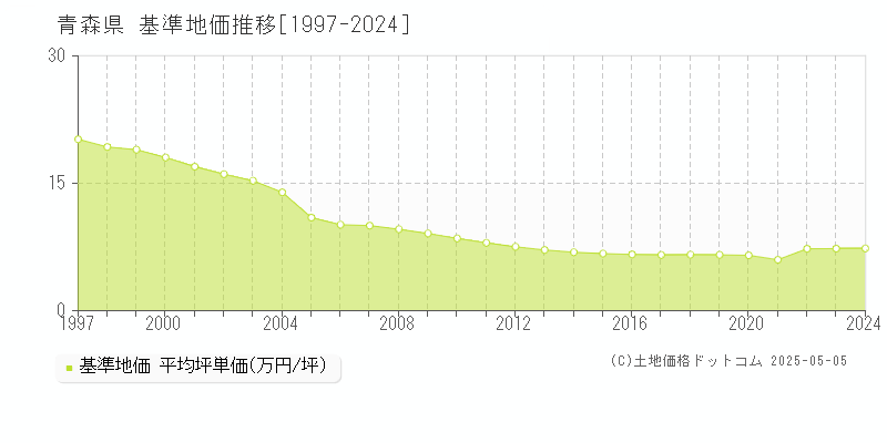 青森県の基準地価推移グラフ 