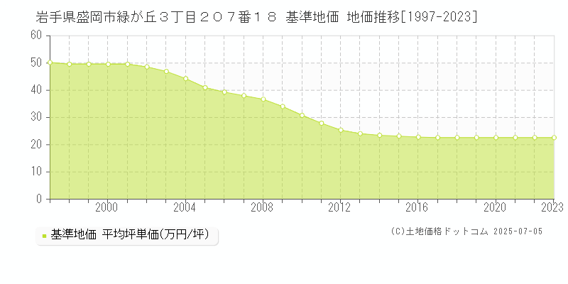 岩手県盛岡市緑が丘３丁目２０７番１８ 基準地価 地価推移[1997-2023]