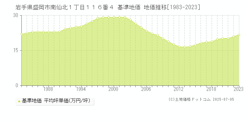 岩手県盛岡市南仙北１丁目１１６番４ 基準地価 地価推移[1983-2023]