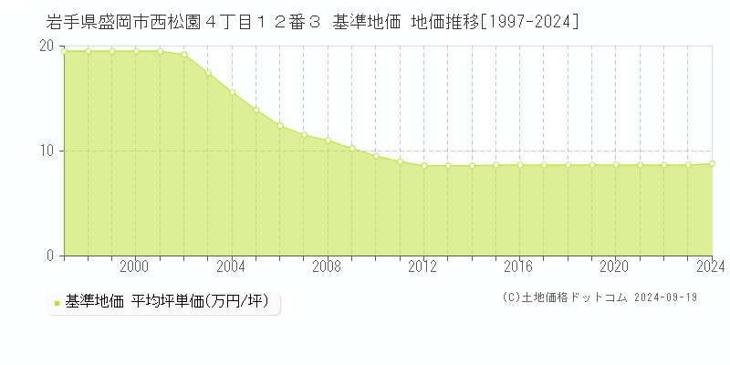岩手県盛岡市西松園４丁目１２番３ 基準地価 地価推移[1997-2024]